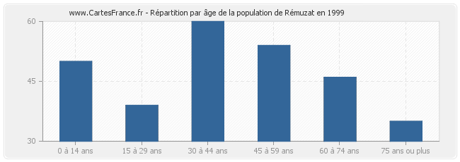 Répartition par âge de la population de Rémuzat en 1999