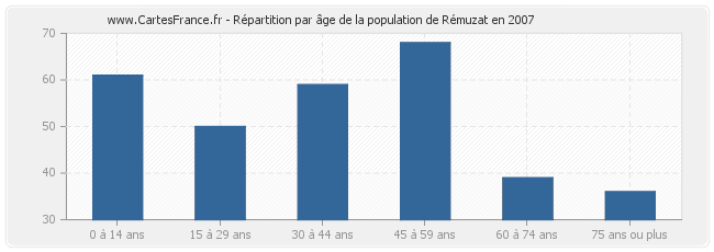 Répartition par âge de la population de Rémuzat en 2007