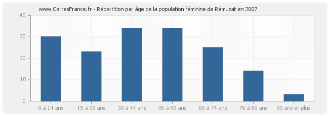 Répartition par âge de la population féminine de Rémuzat en 2007