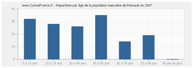 Répartition par âge de la population masculine de Rémuzat en 2007