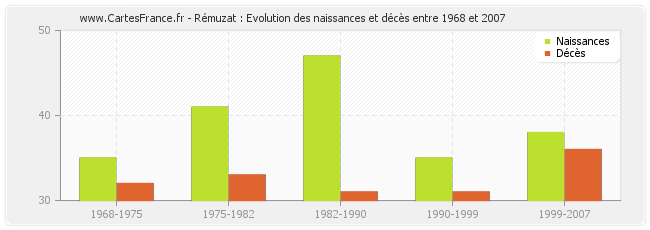 Rémuzat : Evolution des naissances et décès entre 1968 et 2007