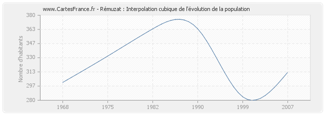 Rémuzat : Interpolation cubique de l'évolution de la population