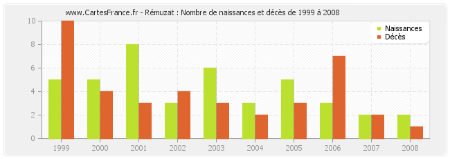 Rémuzat : Nombre de naissances et décès de 1999 à 2008