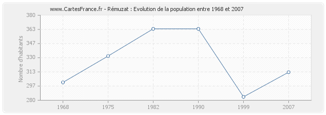 Population Rémuzat