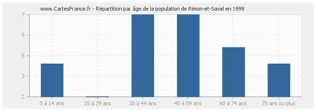 Répartition par âge de la population de Rimon-et-Savel en 1999