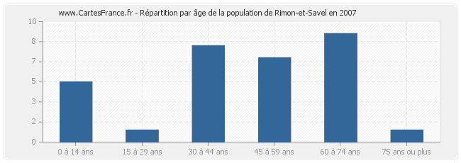 Répartition par âge de la population de Rimon-et-Savel en 2007