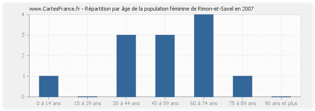Répartition par âge de la population féminine de Rimon-et-Savel en 2007