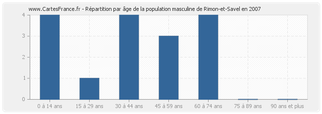 Répartition par âge de la population masculine de Rimon-et-Savel en 2007