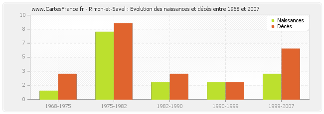 Rimon-et-Savel : Evolution des naissances et décès entre 1968 et 2007