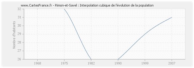 Rimon-et-Savel : Interpolation cubique de l'évolution de la population