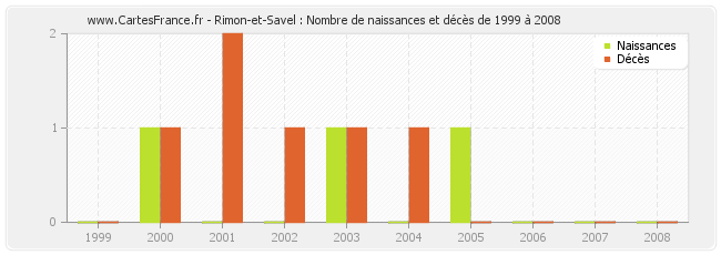 Rimon-et-Savel : Nombre de naissances et décès de 1999 à 2008