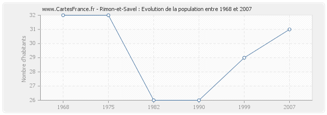 Population Rimon-et-Savel