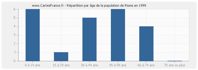 Répartition par âge de la population de Rioms en 1999