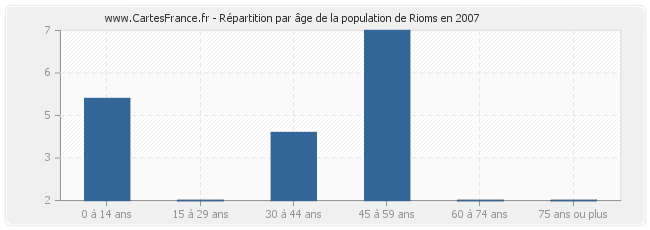 Répartition par âge de la population de Rioms en 2007