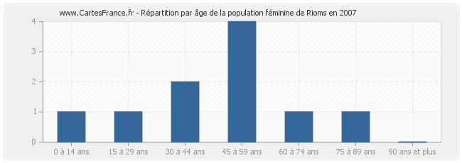 Répartition par âge de la population féminine de Rioms en 2007