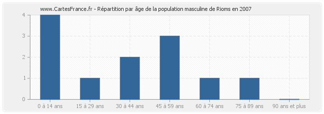 Répartition par âge de la population masculine de Rioms en 2007