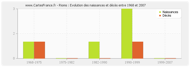 Rioms : Evolution des naissances et décès entre 1968 et 2007