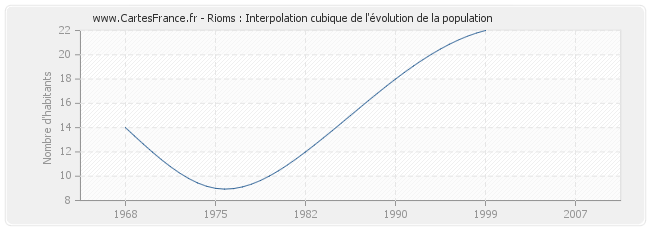 Rioms : Interpolation cubique de l'évolution de la population