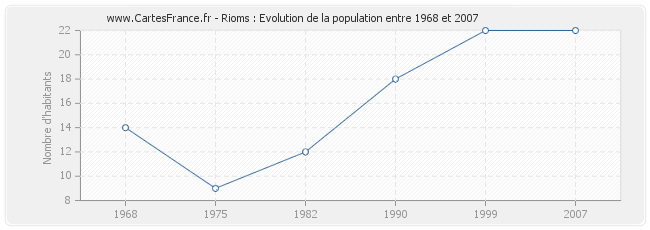 Population Rioms