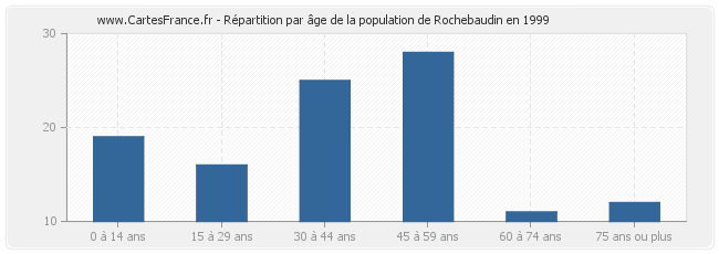Répartition par âge de la population de Rochebaudin en 1999