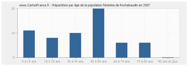 Répartition par âge de la population féminine de Rochebaudin en 2007