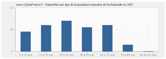 Répartition par âge de la population masculine de Rochebaudin en 2007