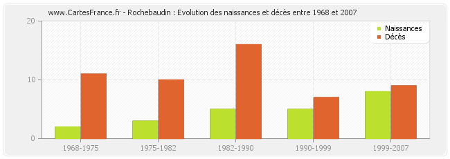 Rochebaudin : Evolution des naissances et décès entre 1968 et 2007