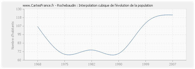 Rochebaudin : Interpolation cubique de l'évolution de la population