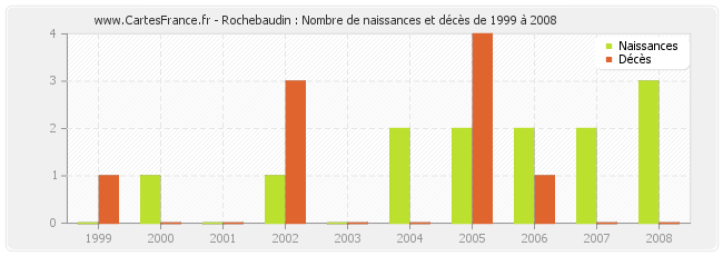 Rochebaudin : Nombre de naissances et décès de 1999 à 2008
