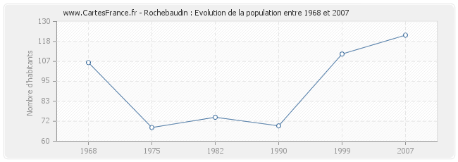 Population Rochebaudin