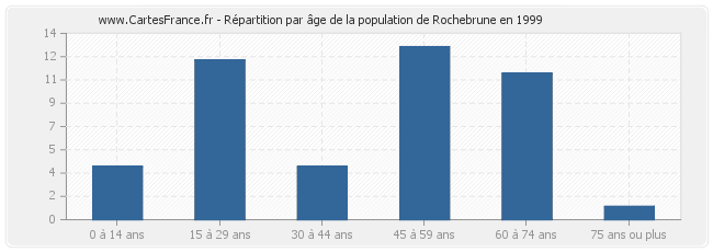 Répartition par âge de la population de Rochebrune en 1999