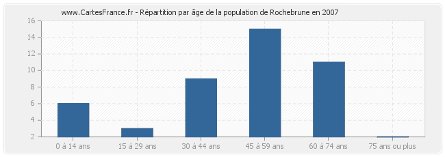 Répartition par âge de la population de Rochebrune en 2007