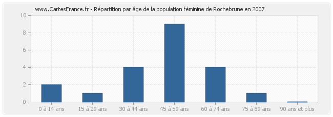 Répartition par âge de la population féminine de Rochebrune en 2007