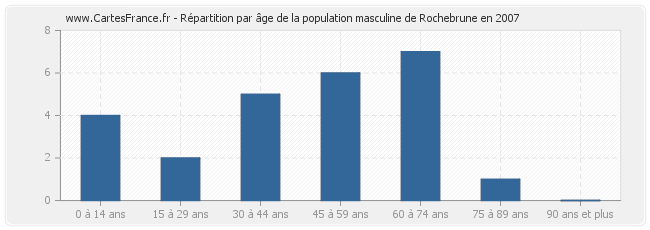 Répartition par âge de la population masculine de Rochebrune en 2007