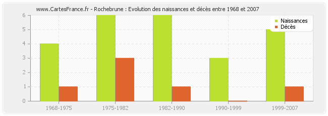 Rochebrune : Evolution des naissances et décès entre 1968 et 2007