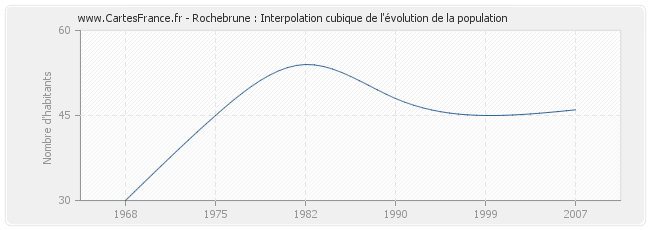 Rochebrune : Interpolation cubique de l'évolution de la population