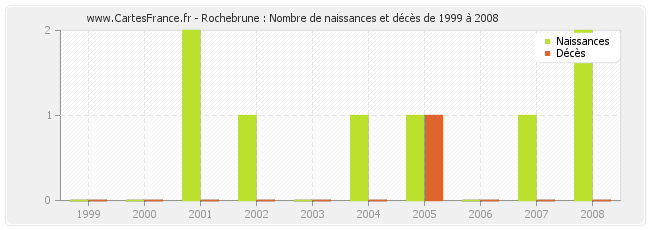 Rochebrune : Nombre de naissances et décès de 1999 à 2008