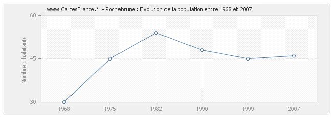 Population Rochebrune