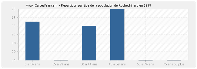 Répartition par âge de la population de Rochechinard en 1999