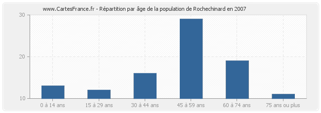 Répartition par âge de la population de Rochechinard en 2007