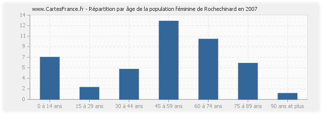 Répartition par âge de la population féminine de Rochechinard en 2007