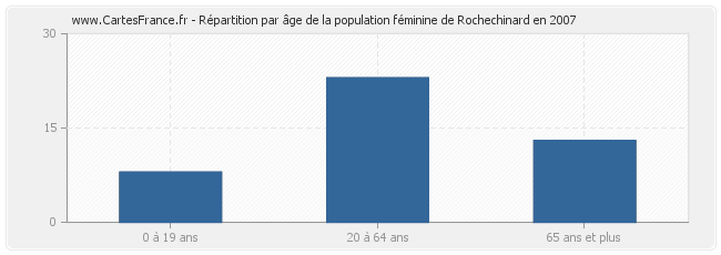 Répartition par âge de la population féminine de Rochechinard en 2007