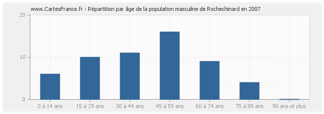 Répartition par âge de la population masculine de Rochechinard en 2007