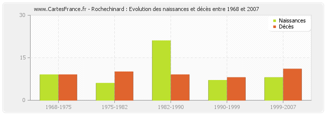 Rochechinard : Evolution des naissances et décès entre 1968 et 2007