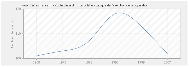 Rochechinard : Interpolation cubique de l'évolution de la population