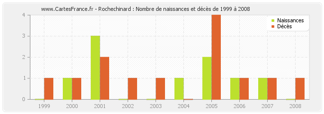 Rochechinard : Nombre de naissances et décès de 1999 à 2008