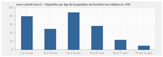 Répartition par âge de la population de Rochefort-en-Valdaine en 1999
