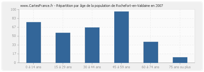 Répartition par âge de la population de Rochefort-en-Valdaine en 2007