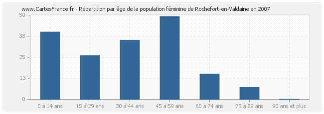 Répartition par âge de la population féminine de Rochefort-en-Valdaine en 2007