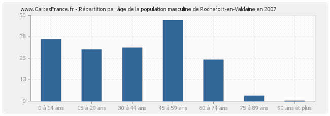 Répartition par âge de la population masculine de Rochefort-en-Valdaine en 2007